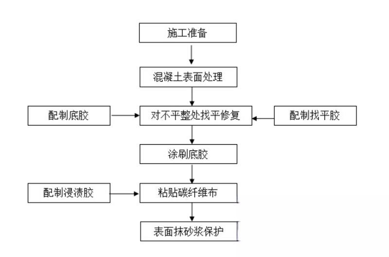 华容碳纤维加固的优势以及使用方法